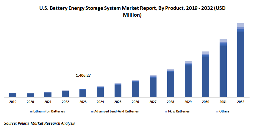Battery Energy Storage System Market Size
